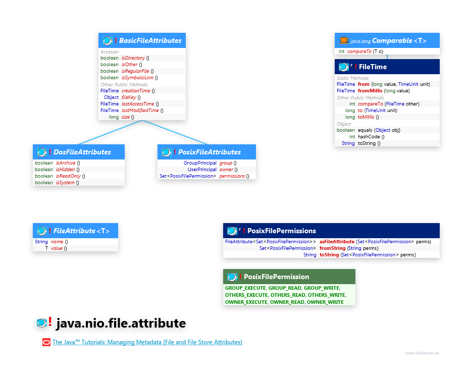 java.nio.file.attribute Attribute class diagram and api documentation for Java 7