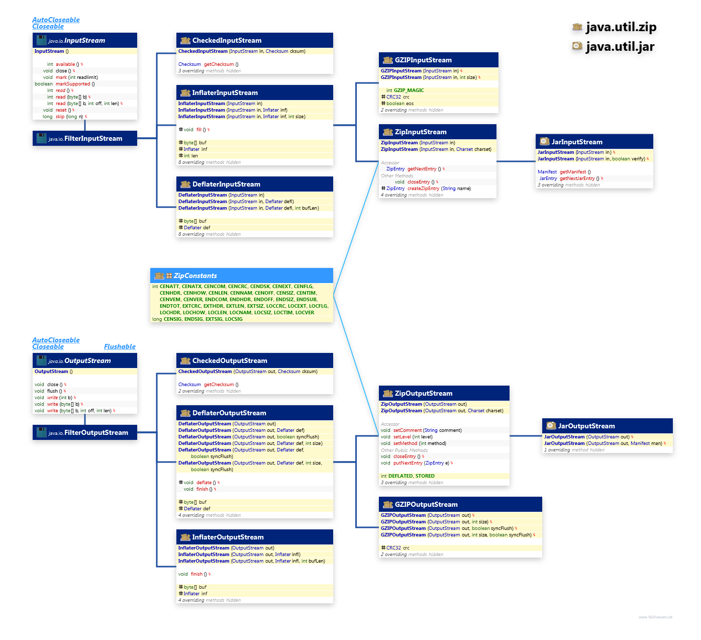 java.util.zip java.util.jar Stream class diagram and api documentation for Java 8