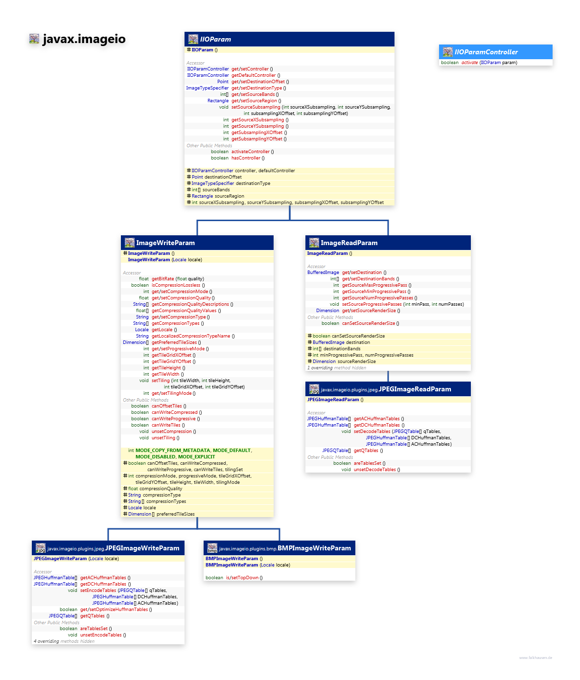 javax.imageio IIOParam class diagram and api documentation for Java 8