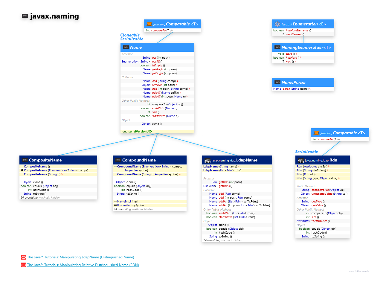 javax.naming Name class diagram and api documentation for Java 8