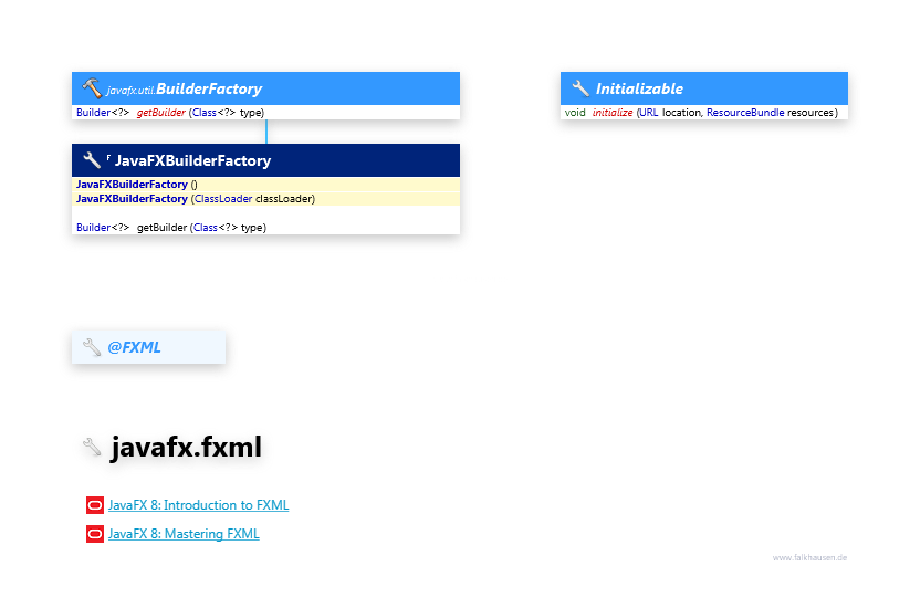 javafx.fxml Support class diagram and api documentation for JavaFX 10