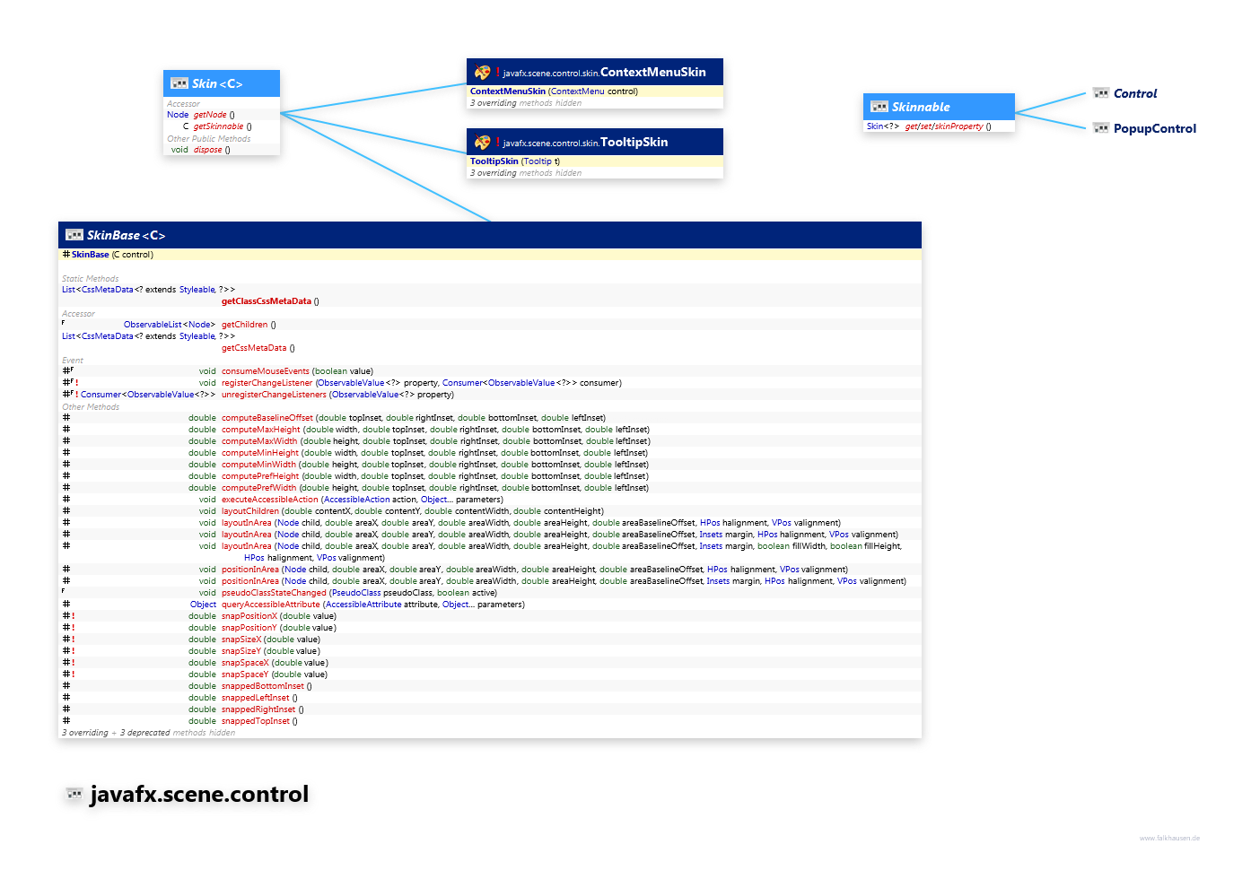 javafx.scene.control Skin class diagram and api documentation for JavaFX 10